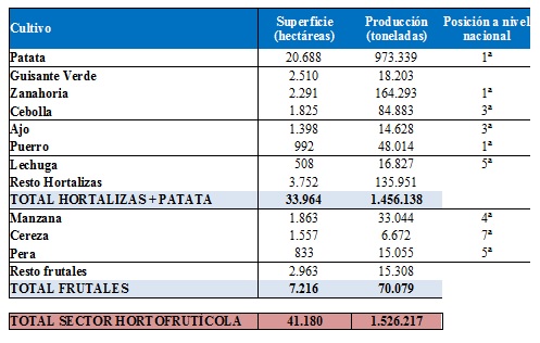 datos frutas y hortalizas en Castilla y León. fuente: JCyL