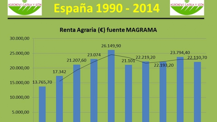 evolucion de la renta agraria en espana 1990